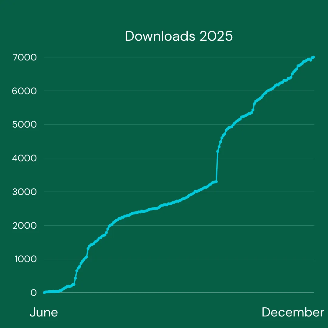Downloads throughout 2025