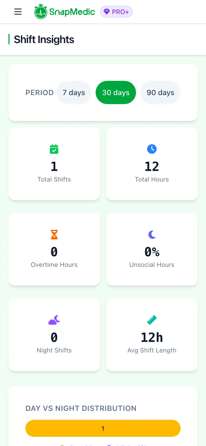 Shift insights showing wellbeing and mood data
