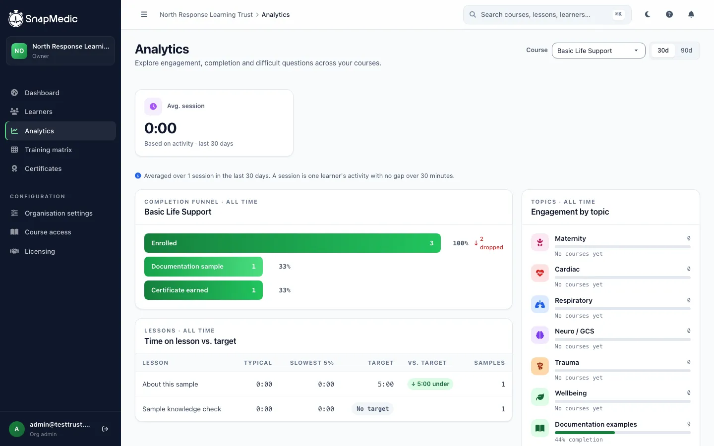Team Console analytics showing a course completion funnel from enrolled through lessons to certificate earned, time on lesson against target, and engagement by topic.