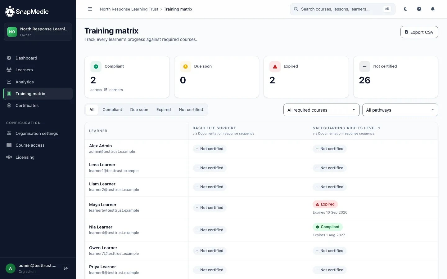The Team Console training matrix, showing each learner in a row against required courses, with compliant, expired and not-certified states, expiry dates and totals across the organisation.